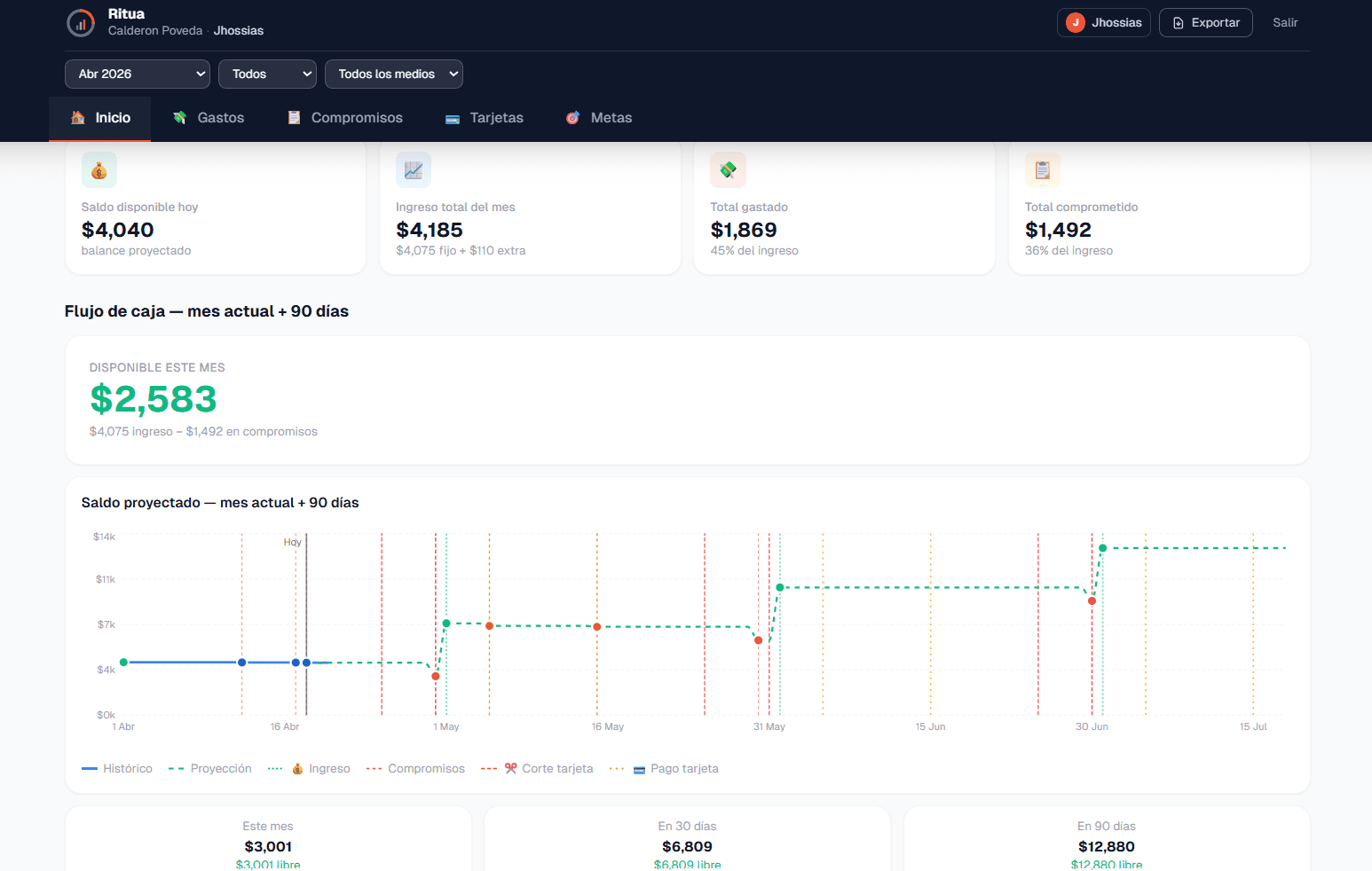 Dashboard de Ritua